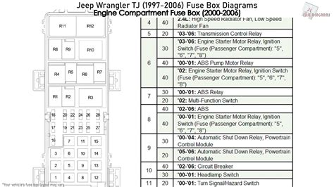 powrr distribution box 98 tj|Fuse F21 Power Distribution Center 1998 .